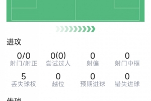 138彩票赚钱方法-灾难表现，阿拉巴本场数据：1次乌龙，1次解围，评分仅5.9分