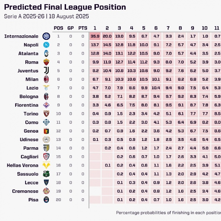 138彩票赚钱方法-Opta意甲冠军预测：国际米兰35.9%领跑，那不勒斯13.7%紧随其后